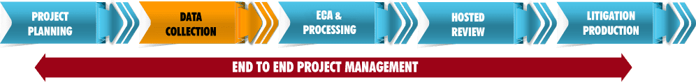 doeLEGAL EDRM Process flow