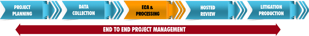 doeLEGAL EDRM Process flow