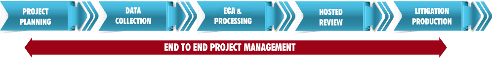 doeLEGAL eDiscovery EDRM Process flow